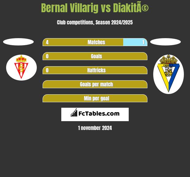 Bernal Villarig vs DiakitÃ© h2h player stats