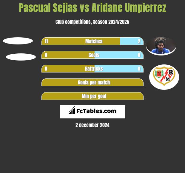 Pascual Sejias vs Aridane Umpierrez h2h player stats