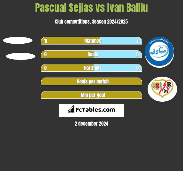 Pascual Sejias vs Ivan Balliu h2h player stats