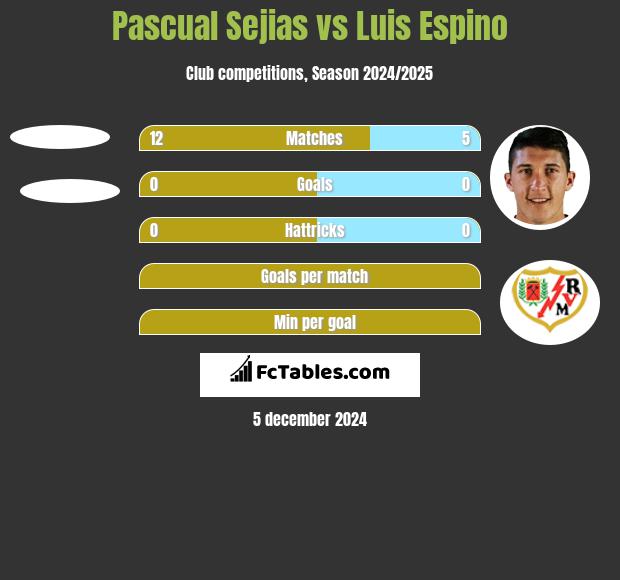 Pascual Sejias vs Luis Espino h2h player stats