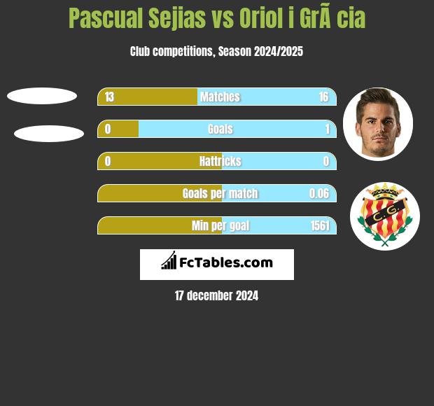 Pascual Sejias vs Oriol i GrÃ cia h2h player stats