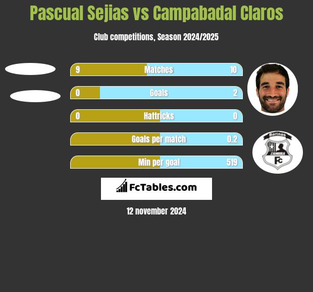 Pascual Sejias vs Campabadal Claros h2h player stats