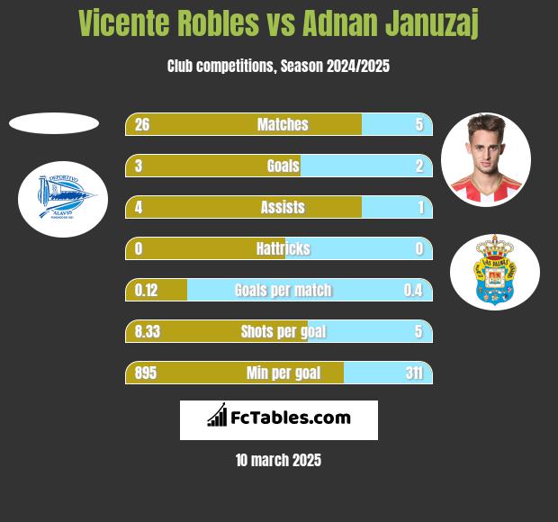 Vicente Robles vs Adnan Januzaj h2h player stats