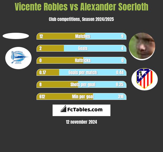 Vicente Robles vs Alexander Soerloth h2h player stats