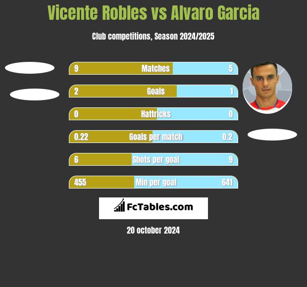 Vicente Robles vs Alvaro Garcia h2h player stats