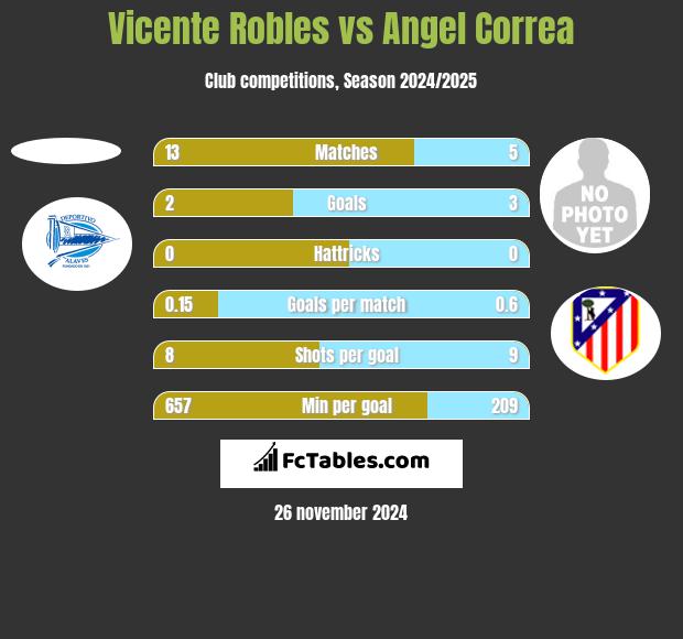 Vicente Robles vs Angel Correa h2h player stats