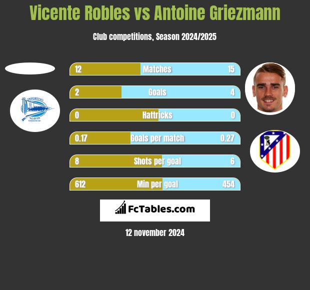 Vicente Robles vs Antoine Griezmann h2h player stats