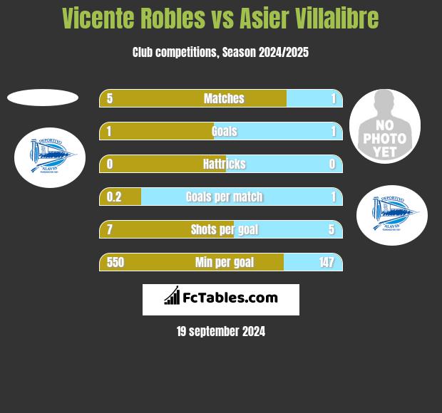 Vicente Robles vs Asier Villalibre h2h player stats