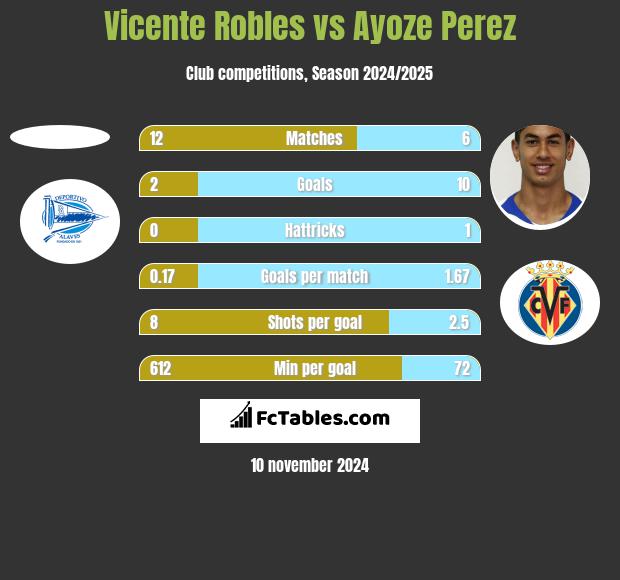 Vicente Robles vs Ayoze Perez h2h player stats