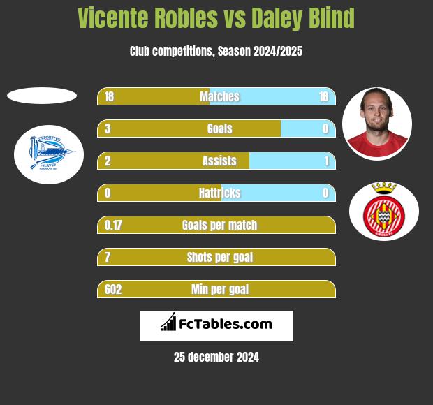 Vicente Robles vs Daley Blind h2h player stats