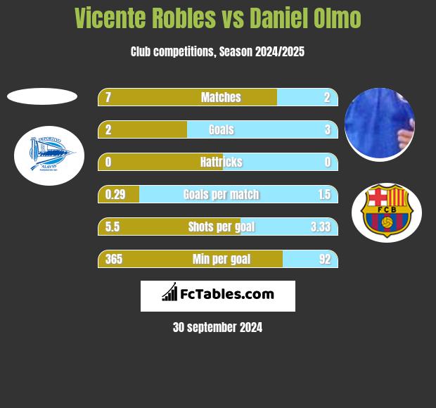 Vicente Robles vs Daniel Olmo h2h player stats