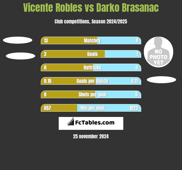 Vicente Robles vs Darko Brasanac h2h player stats