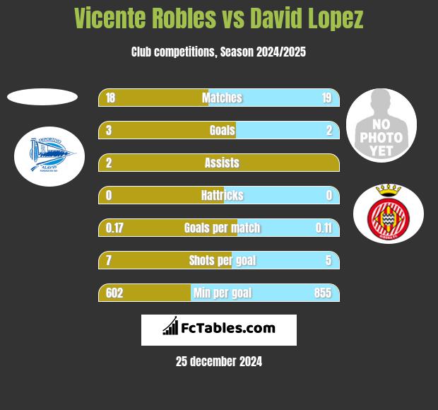 Vicente Robles vs David Lopez h2h player stats