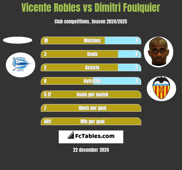 Vicente Robles vs Dimitri Foulquier h2h player stats