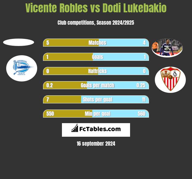 Vicente Robles vs Dodi Lukebakio h2h player stats