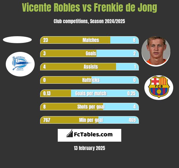 Vicente Robles vs Frenkie de Jong h2h player stats