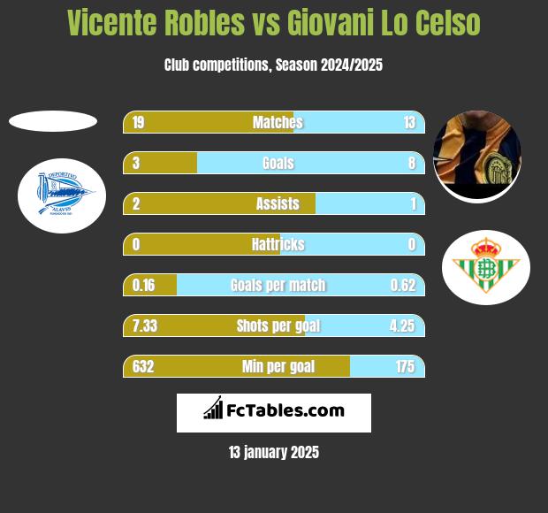 Vicente Robles vs Giovani Lo Celso h2h player stats