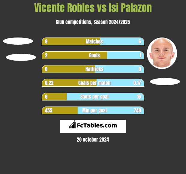 Vicente Robles vs Isi Palazon h2h player stats