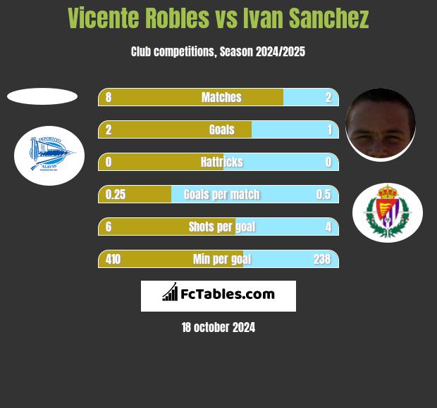 Vicente Robles vs Ivan Sanchez h2h player stats