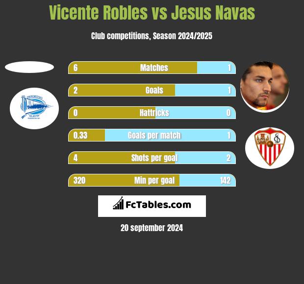 Vicente Robles vs Jesus Navas h2h player stats