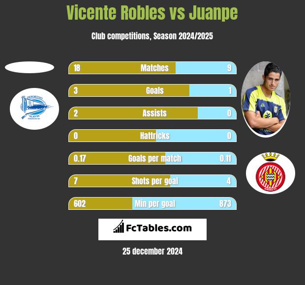 Vicente Robles vs Juanpe h2h player stats