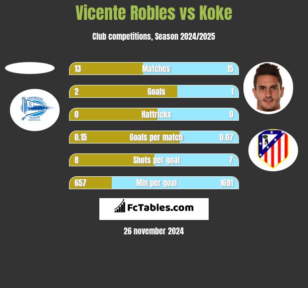 Vicente Robles vs Koke h2h player stats