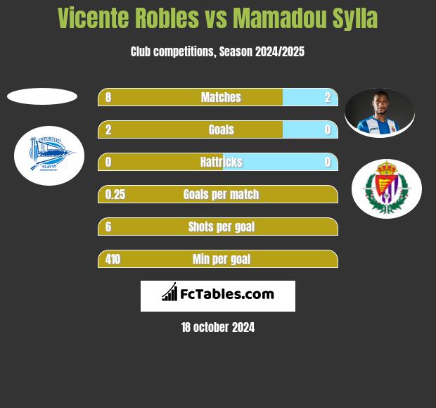 Vicente Robles vs Mamadou Sylla h2h player stats