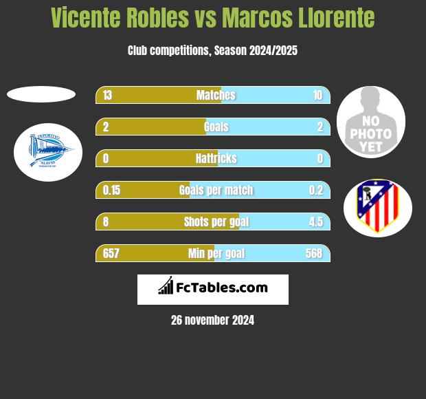 Vicente Robles vs Marcos Llorente h2h player stats