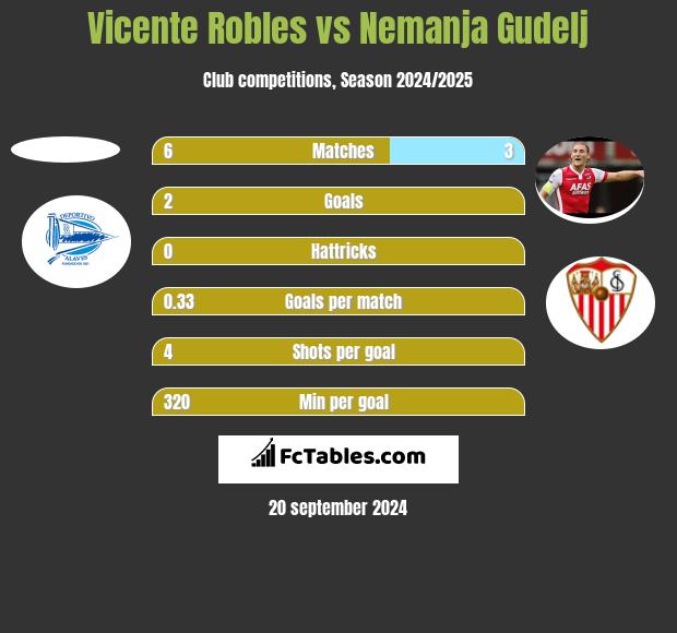 Vicente Robles vs Nemanja Gudelj h2h player stats