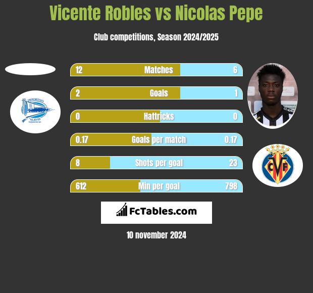 Vicente Robles vs Nicolas Pepe h2h player stats