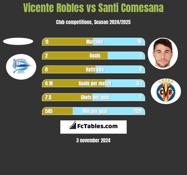 Vicente Robles vs Santi Comesana h2h player stats