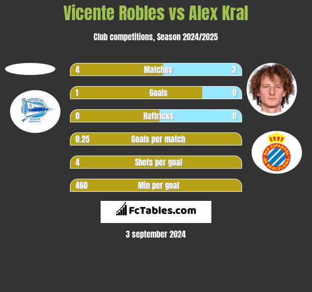 Vicente Robles vs Alex Kral h2h player stats