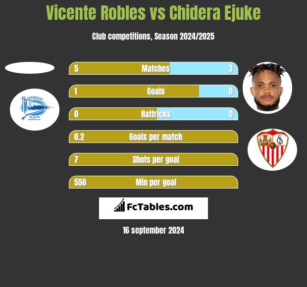 Vicente Robles vs Chidera Ejuke h2h player stats