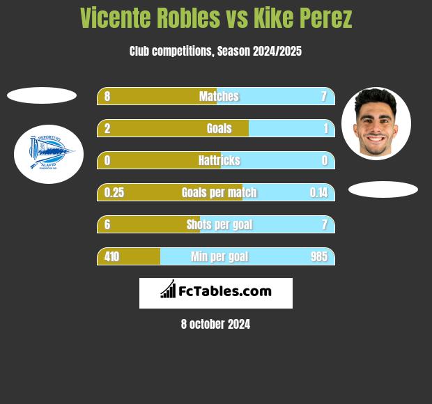 Vicente Robles vs Kike Perez h2h player stats