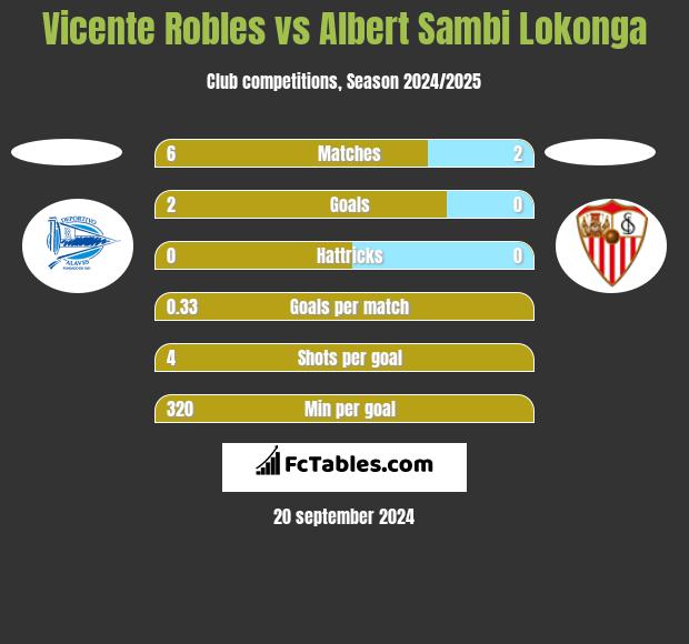 Vicente Robles vs Albert Sambi Lokonga h2h player stats