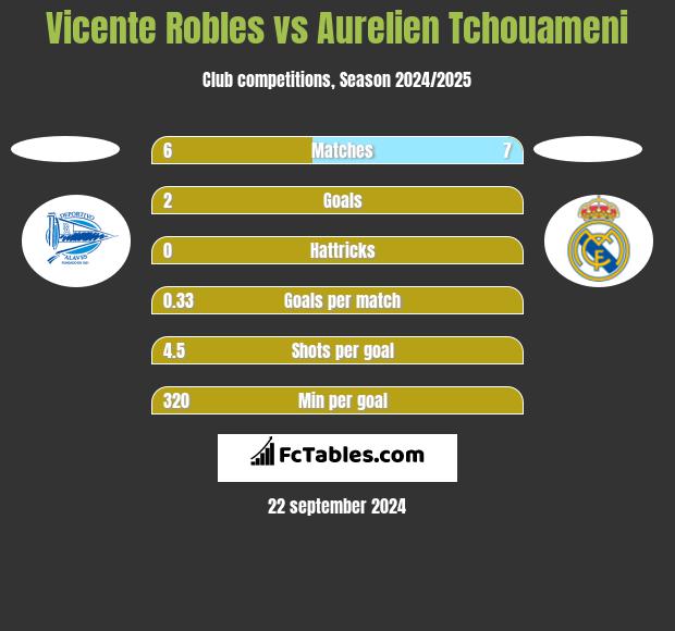 Vicente Robles vs Aurelien Tchouameni h2h player stats