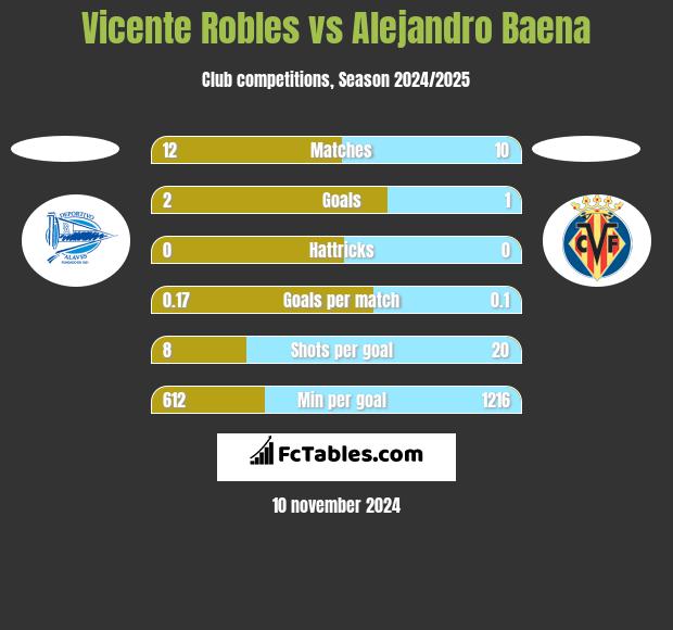 Vicente Robles vs Alejandro Baena h2h player stats