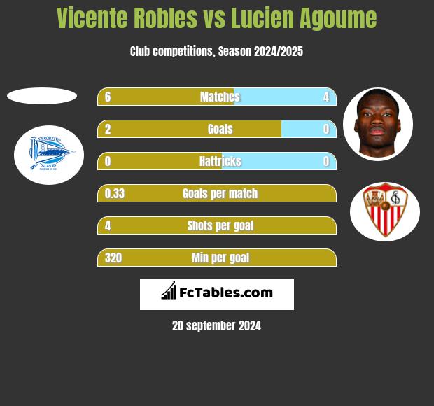 Vicente Robles vs Lucien Agoume h2h player stats