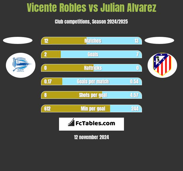 Vicente Robles vs Julian Alvarez h2h player stats