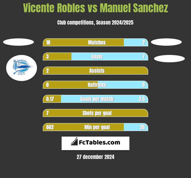 Vicente Robles vs Manuel Sanchez h2h player stats