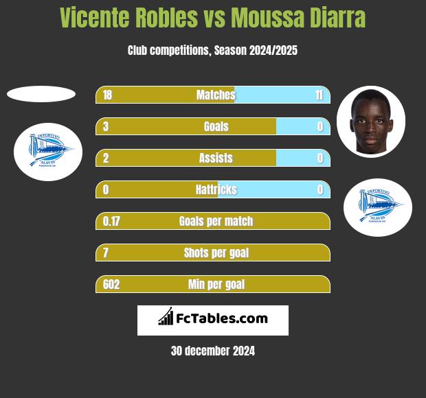 Vicente Robles vs Moussa Diarra h2h player stats