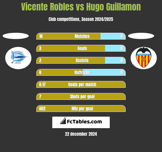 Vicente Robles vs Hugo Guillamon h2h player stats