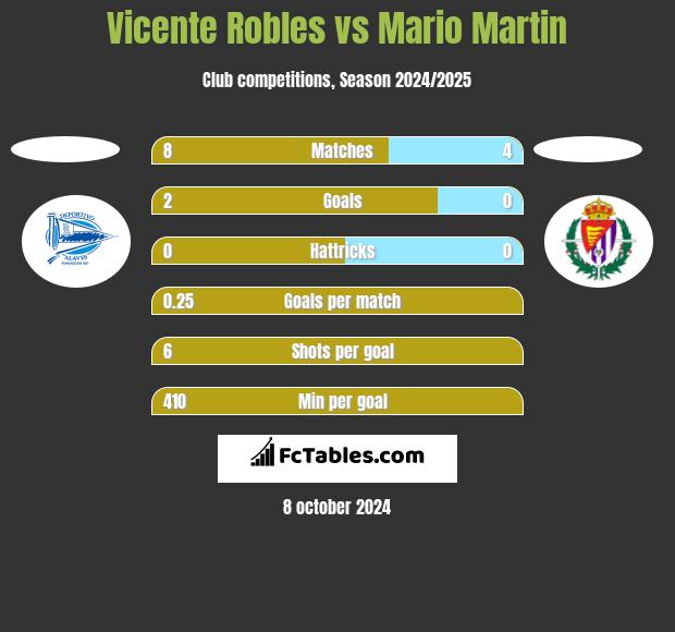 Vicente Robles vs Mario Martin h2h player stats