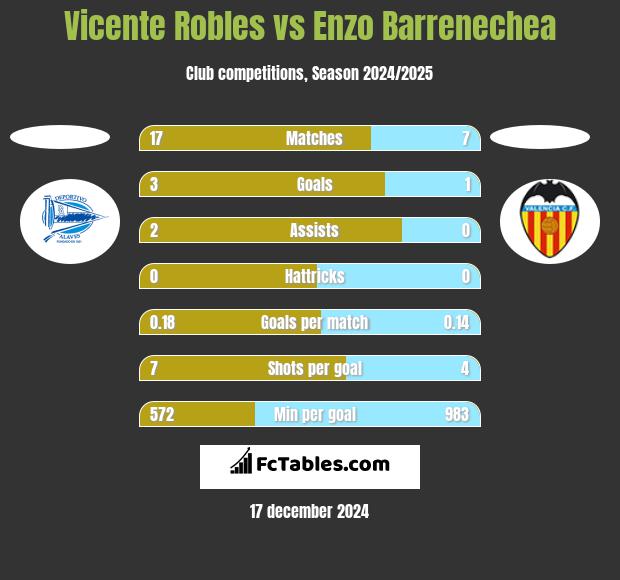 Vicente Robles vs Enzo Barrenechea h2h player stats