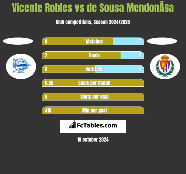 Vicente Robles vs de Sousa MendonÃ§a h2h player stats