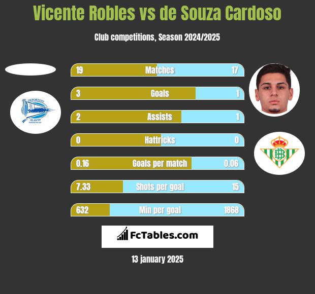 Vicente Robles vs de Souza Cardoso h2h player stats