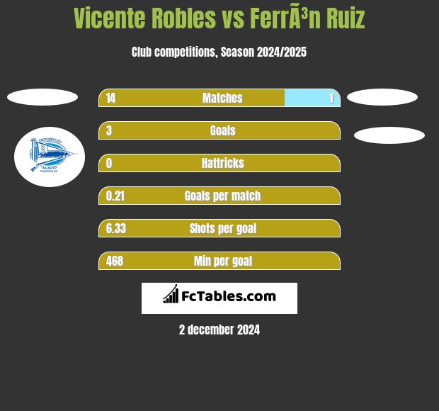 Vicente Robles vs FerrÃ³n Ruiz h2h player stats