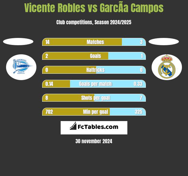 Vicente Robles vs GarcÃ­a Campos h2h player stats