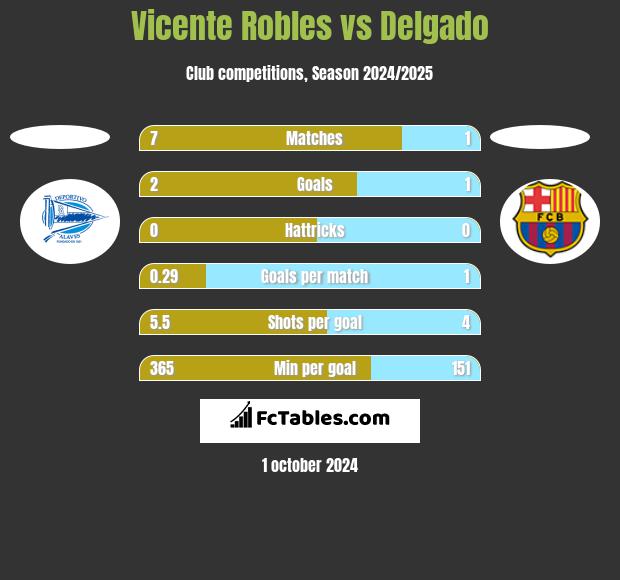 Vicente Robles vs Delgado h2h player stats