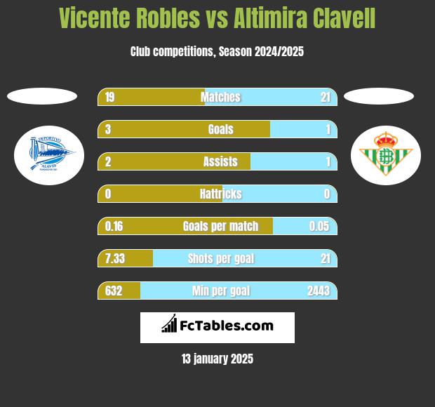 Vicente Robles vs Altimira Clavell h2h player stats